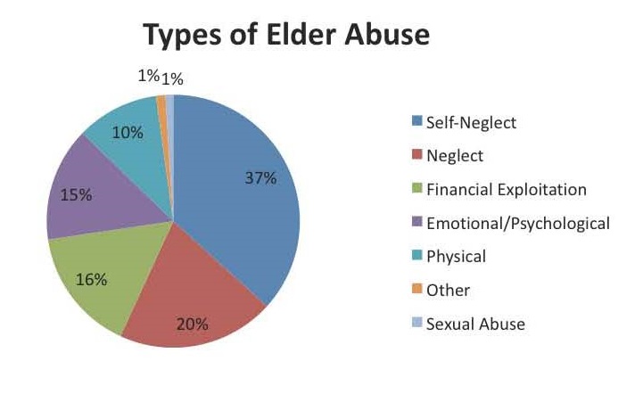 10-types-of-elder-abuse